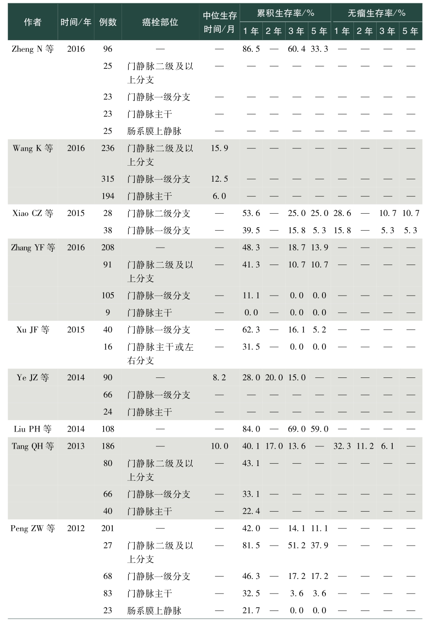 表1 续表1